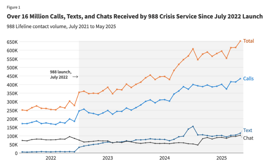 A graph showing 988 calls, texts and chats from 2022 to 2025. Both calls and texts to 988 have risen over that period.